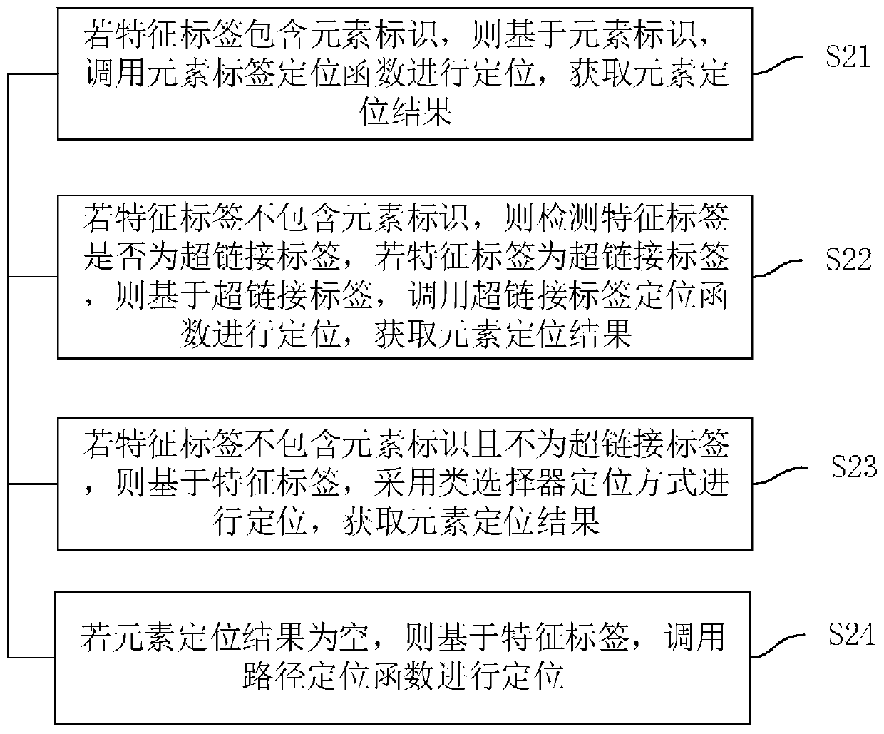 Automatic page testing method and device, computer equipment and storage medium