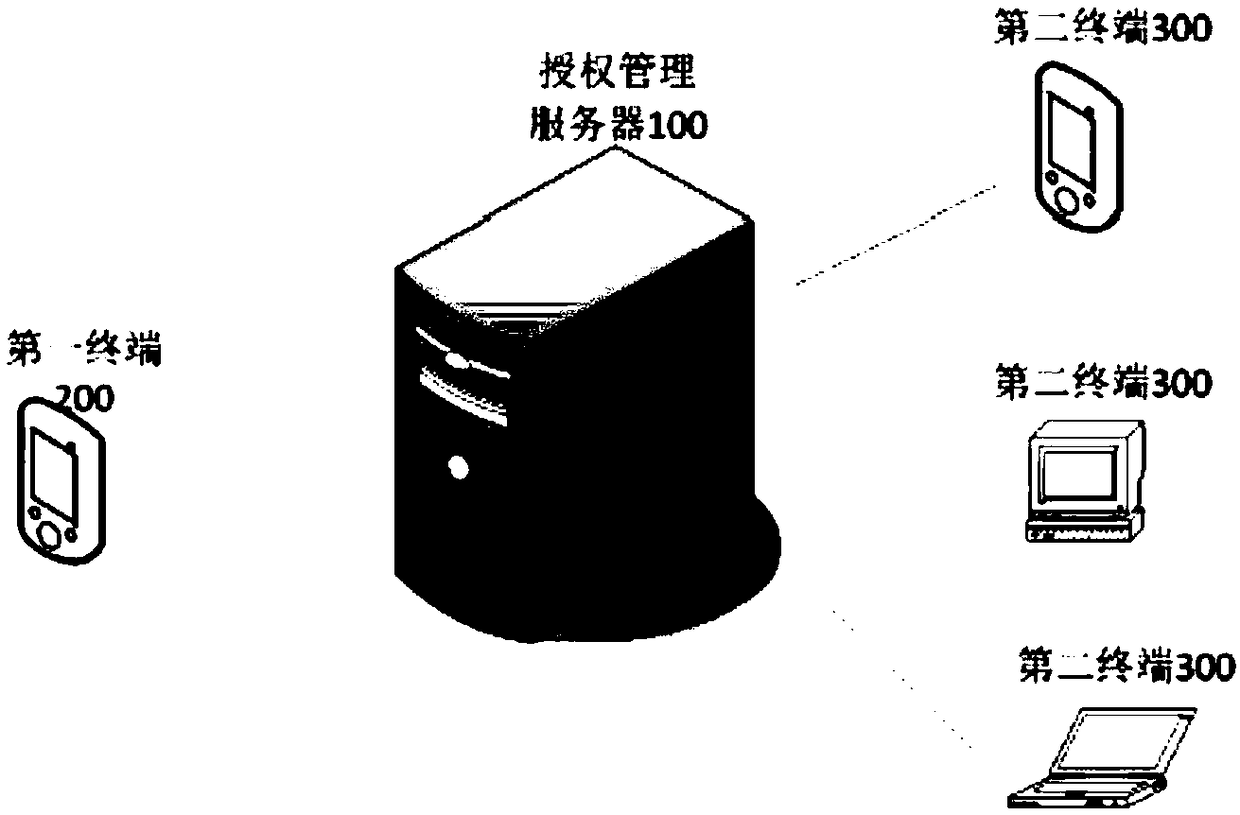 Authorization management method and server with menu management function and management system