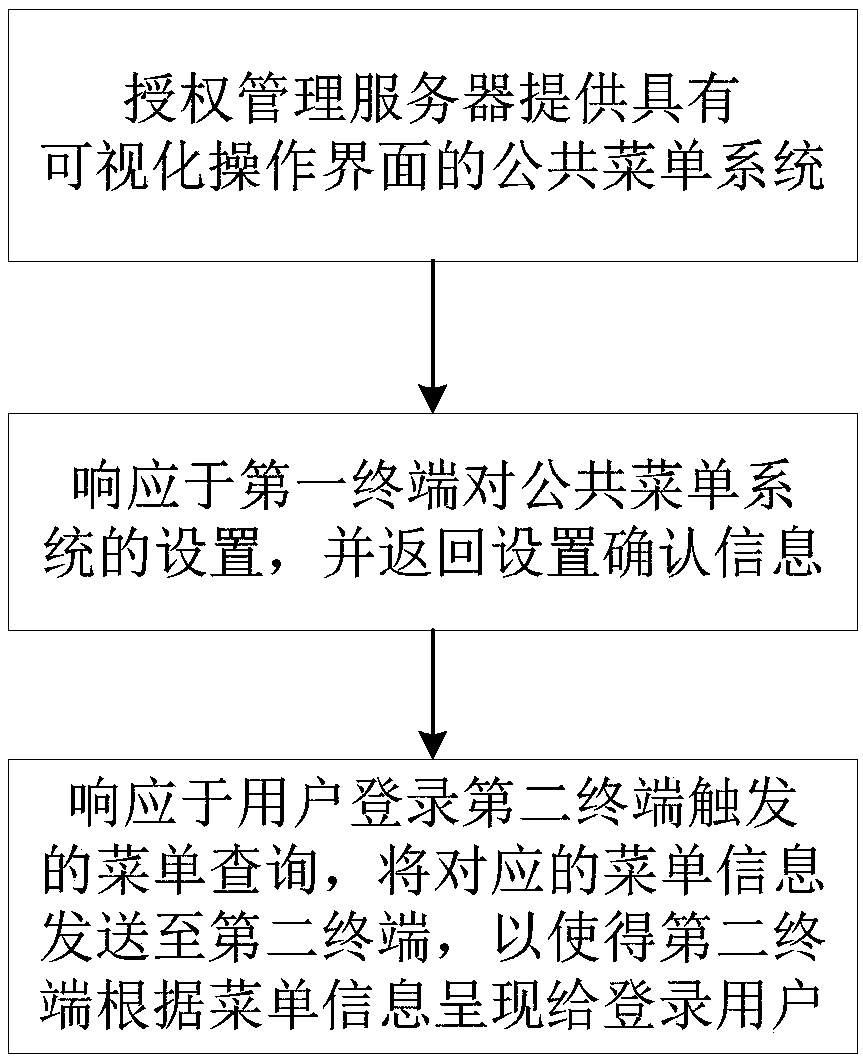 Authorization management method and server with menu management function and management system