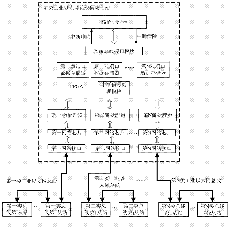 Multi-class industrial Ethernet bus integrated master station