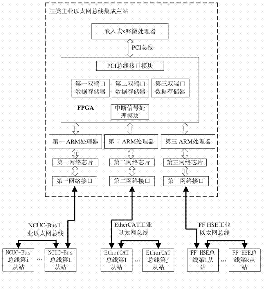 Multi-class industrial Ethernet bus integrated master station