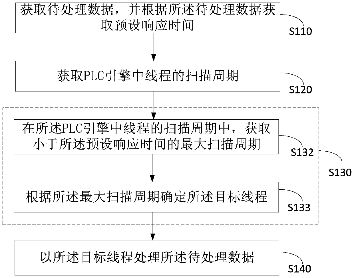 Embedded plc engine implementation method and engine