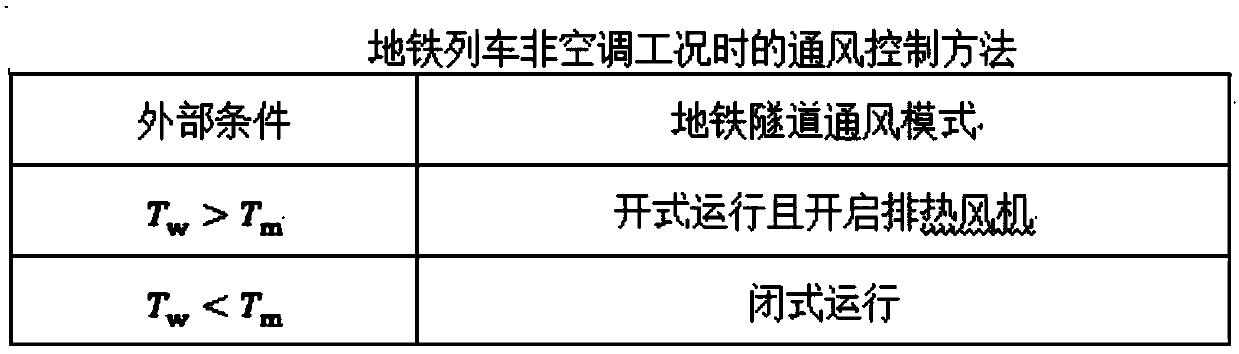 A ventilation control method for a subway tunnel