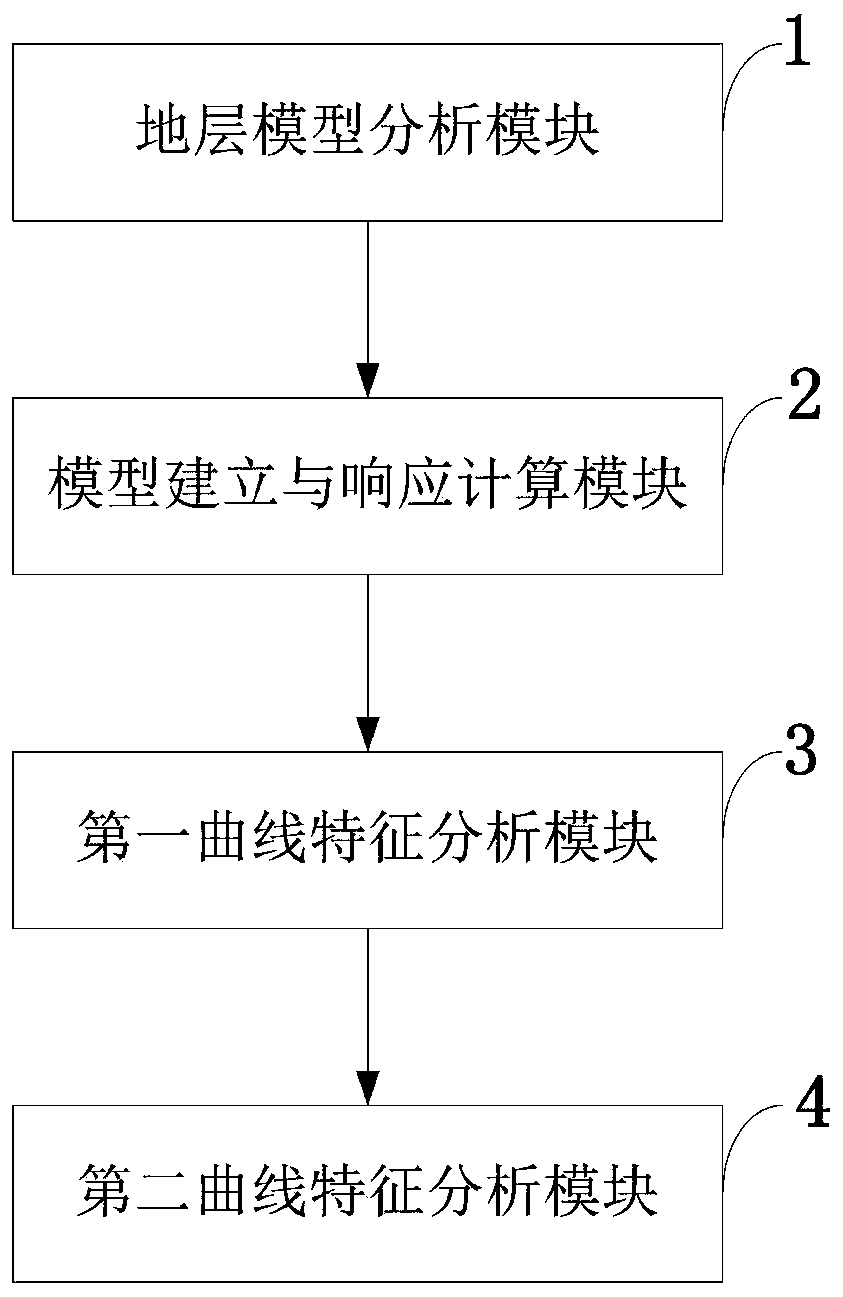 Information processing system and method for array induction logging curve environment influence law