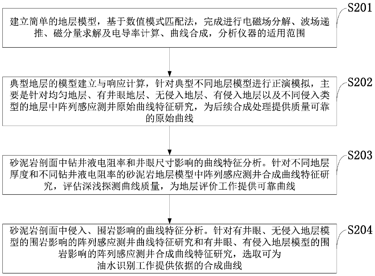 Information processing system and method for array induction logging curve environment influence law