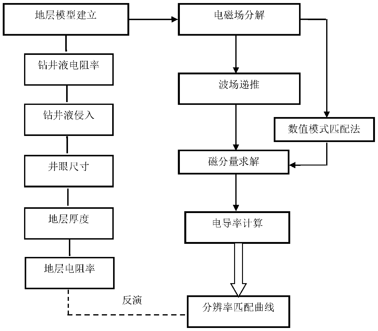 Information processing system and method for array induction logging curve environment influence law