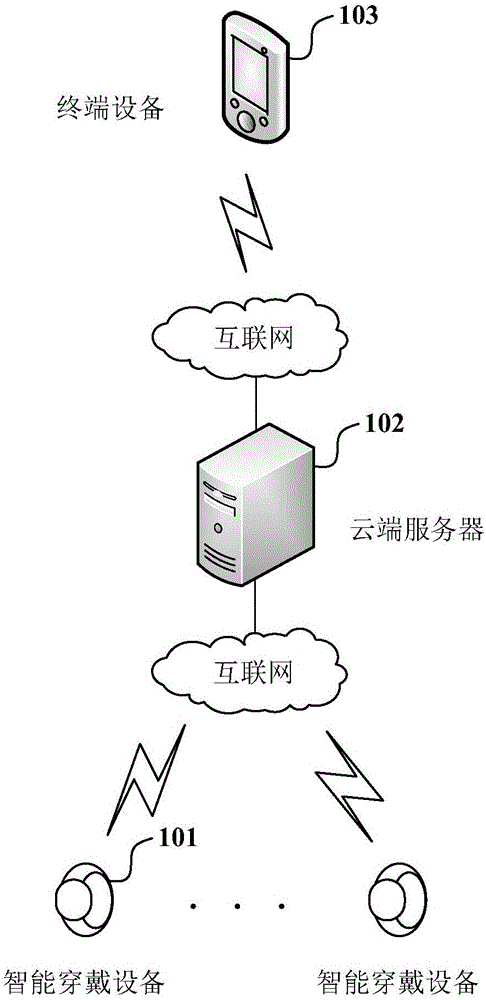 Alarming method and device based on face identification