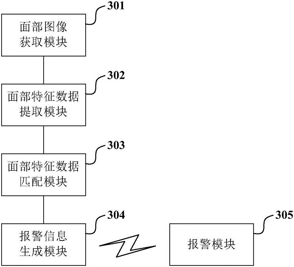 Alarming method and device based on face identification