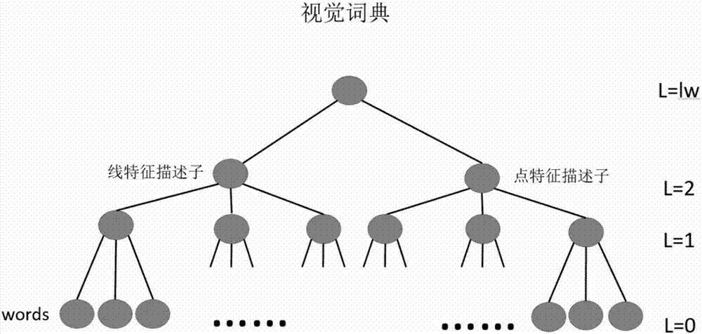 Visual sense simultaneous localization and mapping method based on dot and line integrated features