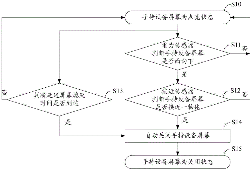 Control system and control method for handheld device screen