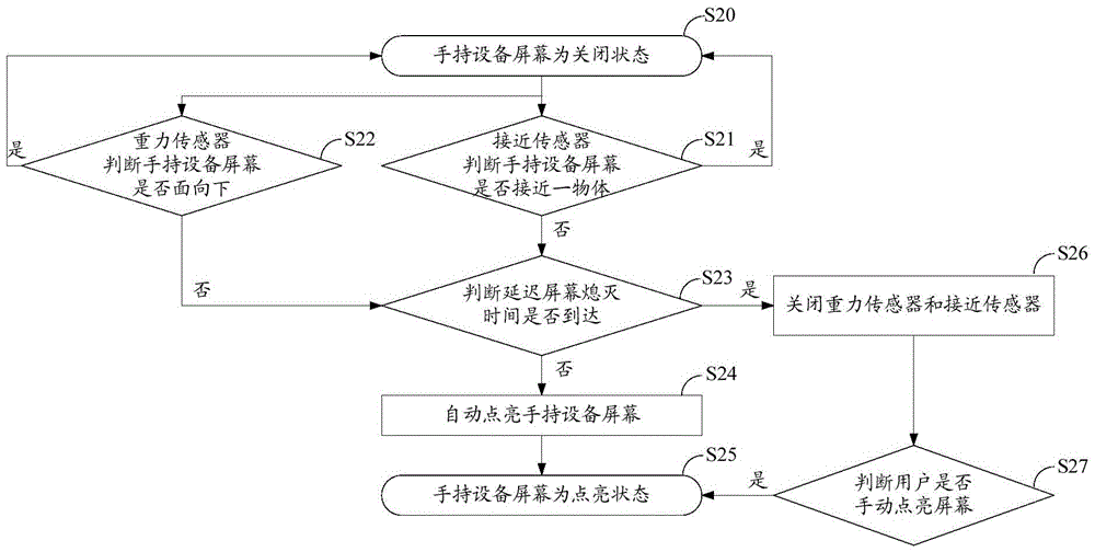 Control system and control method for handheld device screen