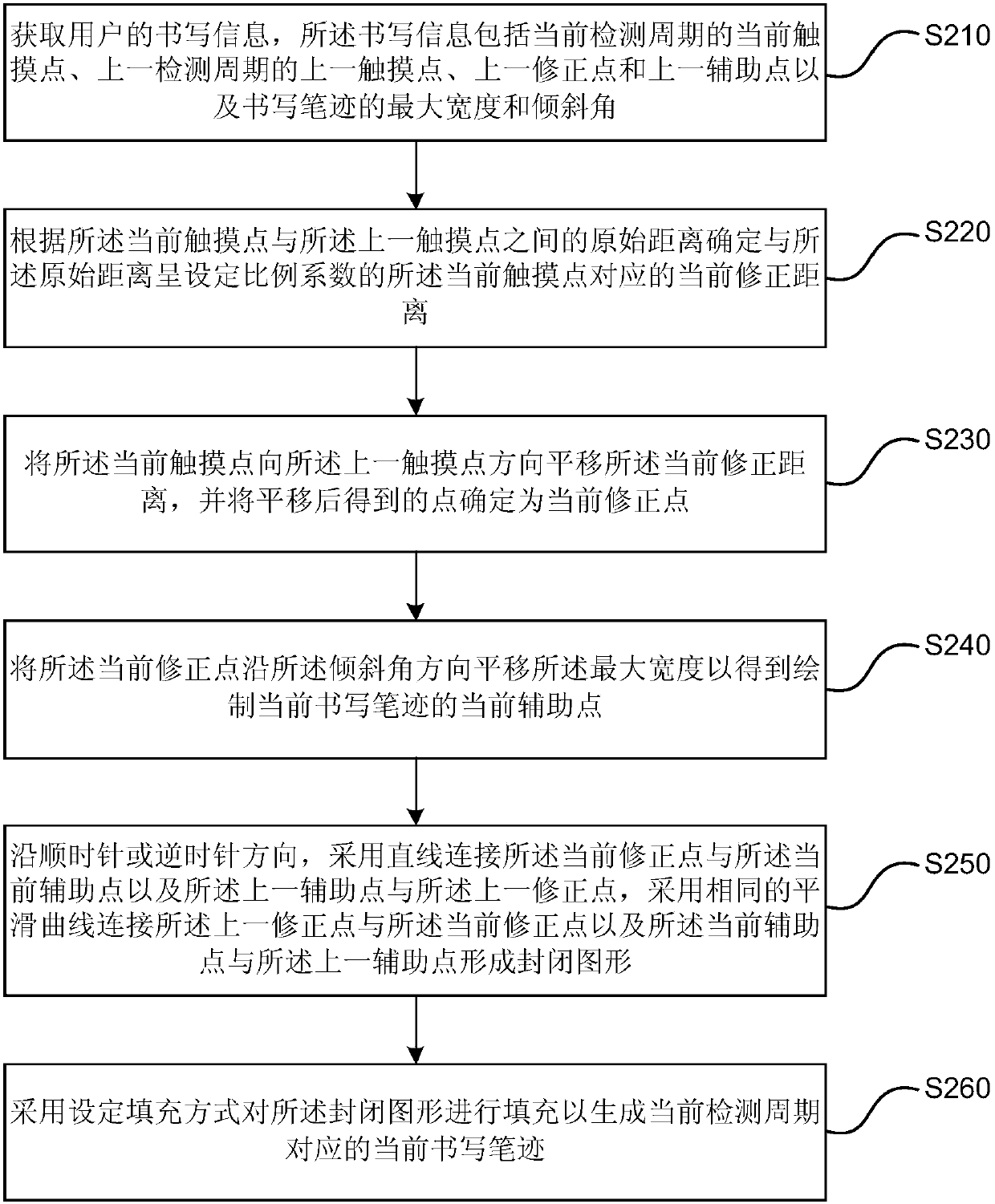 Handwriting presenting method and device, interactive intelligent tablet and storage medium