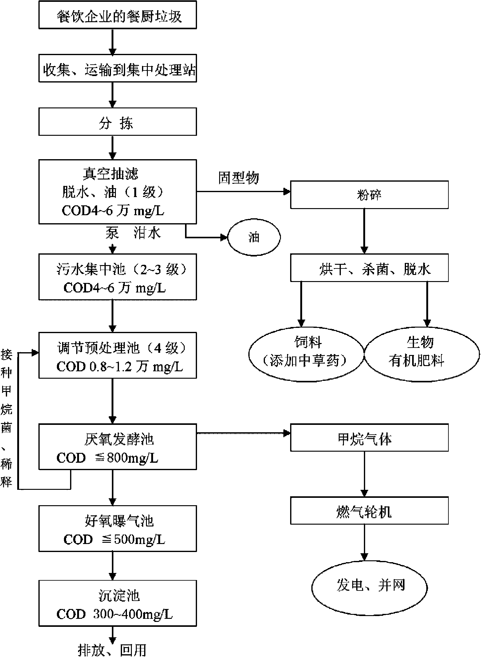 Processing method for changing restaurant and kitchen garbage into resource without environmental pollution