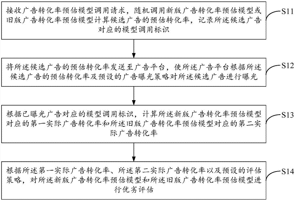 Method of evaluating advertisement conversion rate prediction models and server