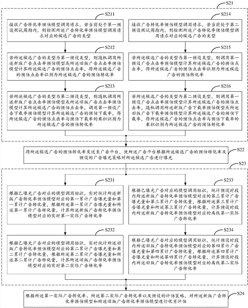 Method of evaluating advertisement conversion rate prediction models and server