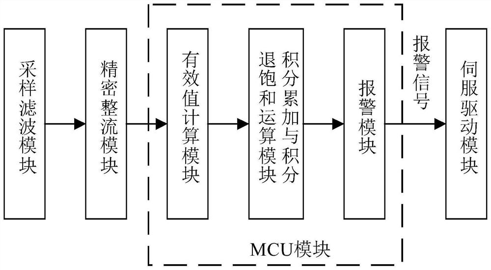 A kind of overload detection method of servo system and detection system thereof