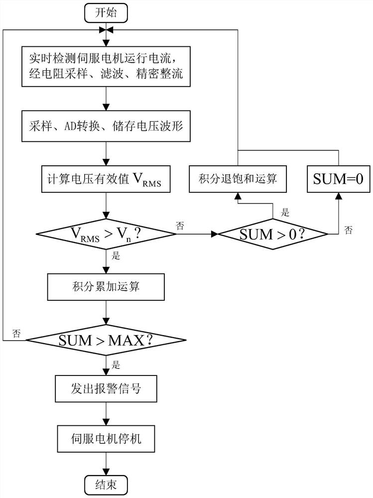 A kind of overload detection method of servo system and detection system thereof