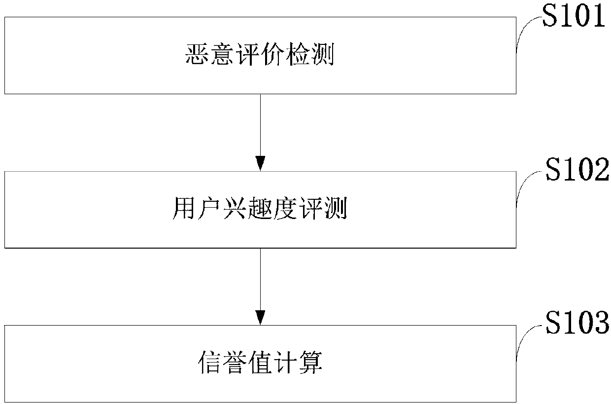 Online commodity reputation value calculation method, network transaction platform and computer