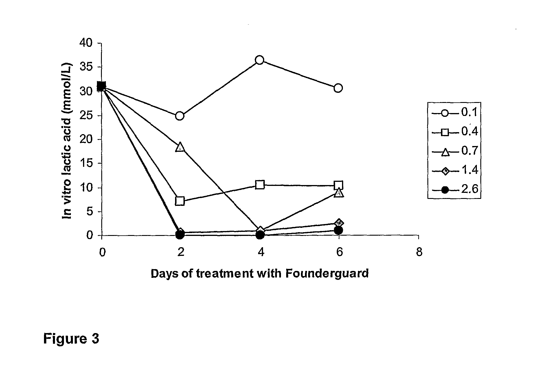 Method of preventing reduced feed intake in animals and treatment of disease conditions