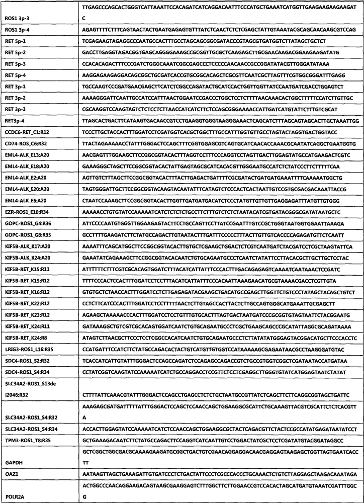 Method for detecting lung cancer gene fusion based on NanoString platform