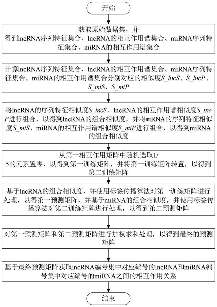 A method for predicting lncRNA-mirna interactions in plants