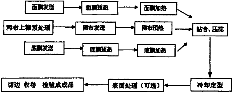 Production process for composite material of swimming pool