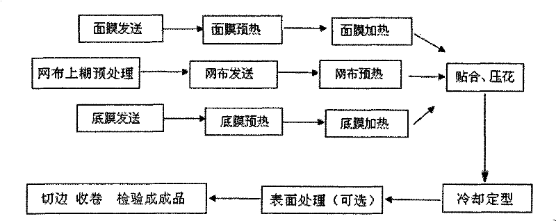 Production process for composite material of swimming pool