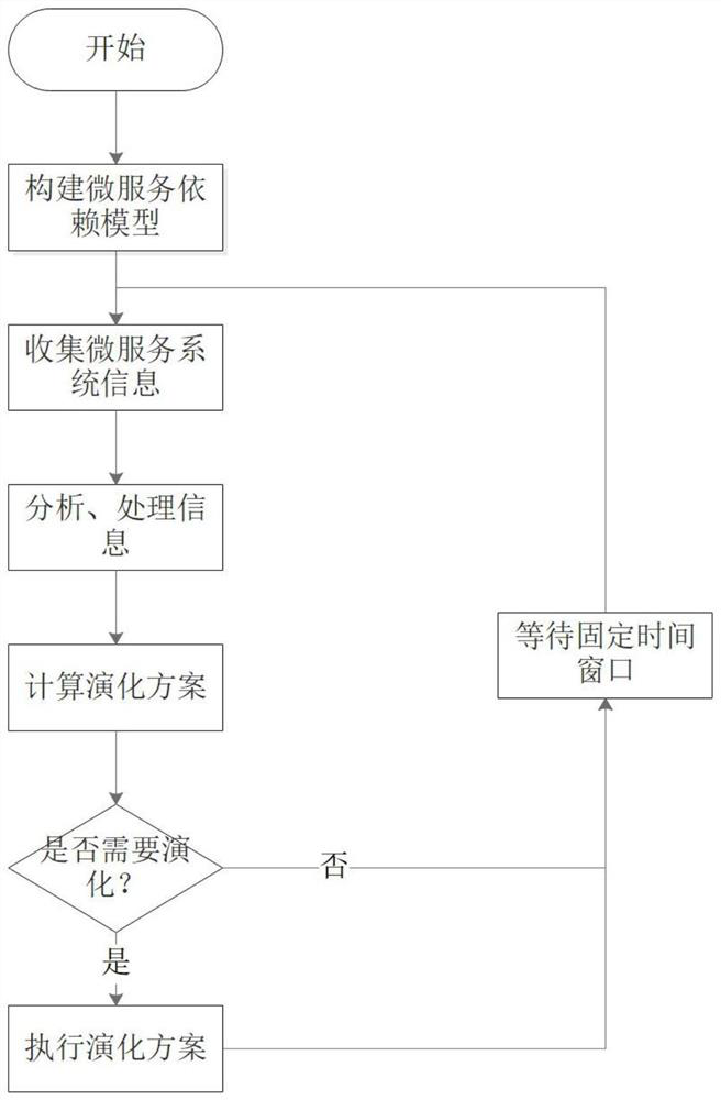 Multi-version coexistence microservice adaptive method oriented to changes in user requirements