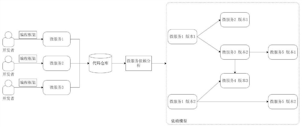 Multi-version coexistence microservice adaptive method oriented to changes in user requirements