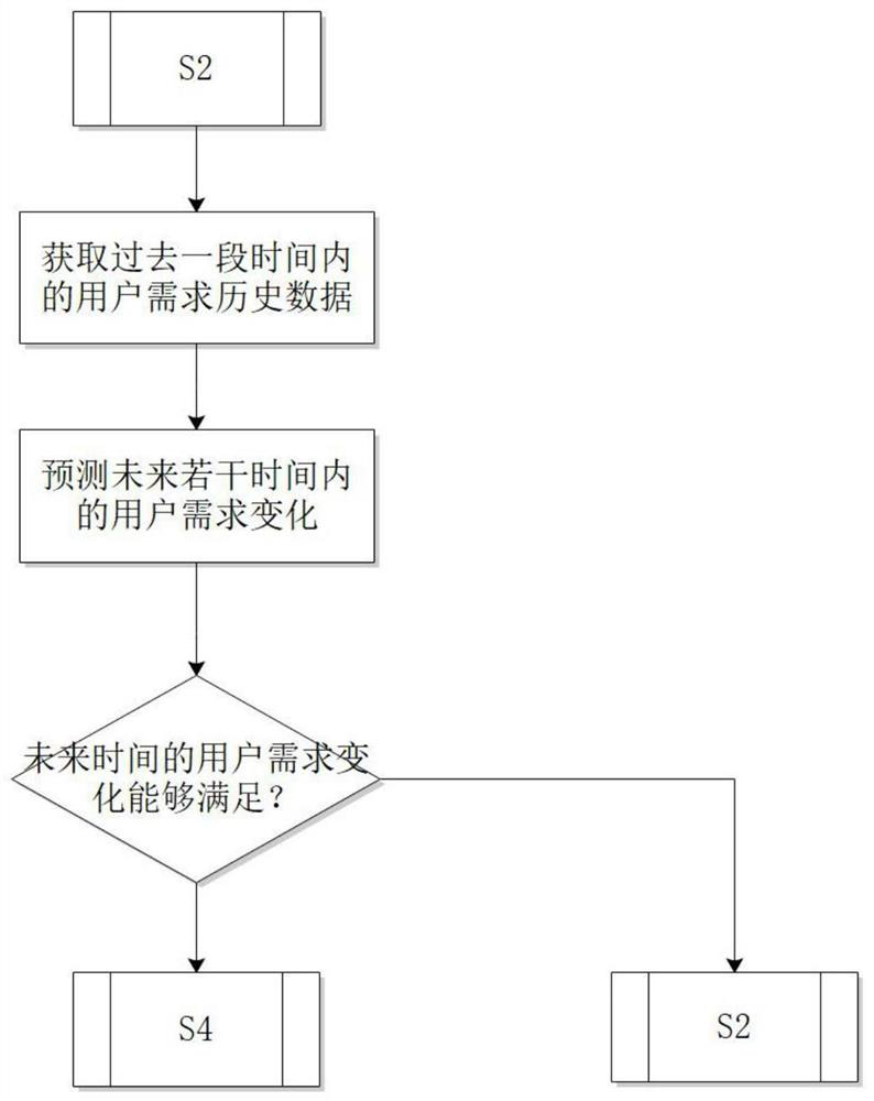 Multi-version coexistence microservice adaptive method oriented to changes in user requirements