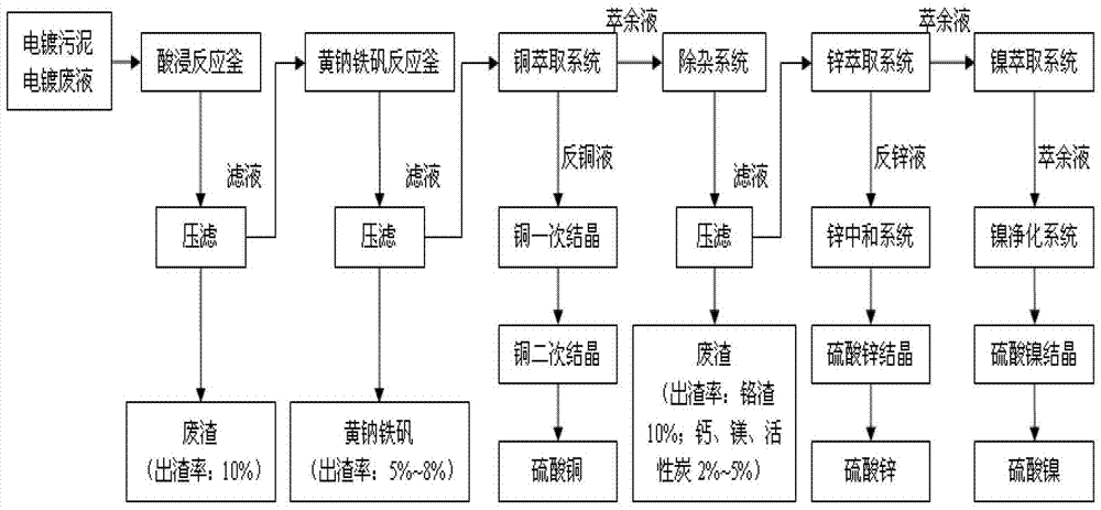 A kind of electroplating sludge recycling process