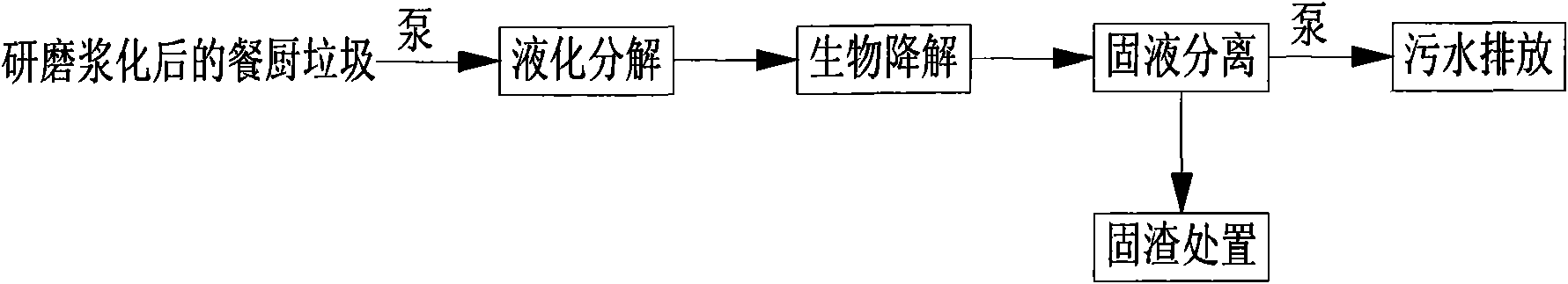 Small-scale kitchen garbage centralized processing technology