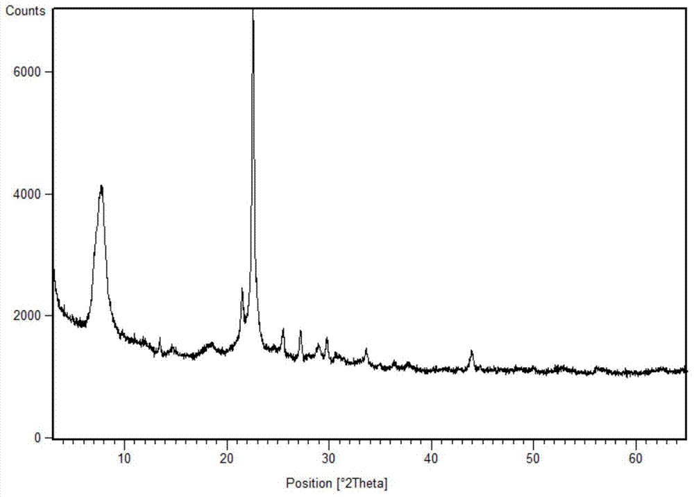 Ionothermal post-synthesis for synthesis of functional heteroatomic molecular sieve