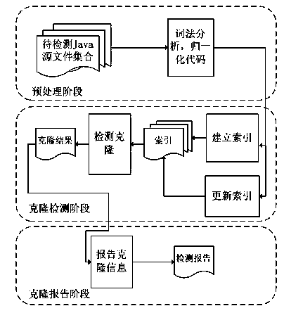 Index-based Java software code clone detection method