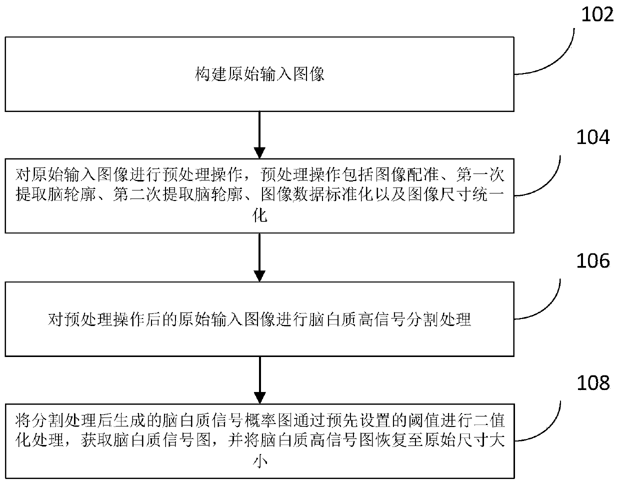 Method and device for segmenting brain white matter high signal based on deep learning method