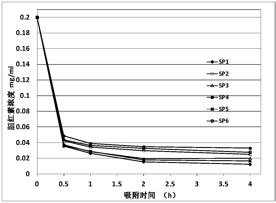 A kind of preparation method of hemoperfusion resin adsorbent for removing bilirubin