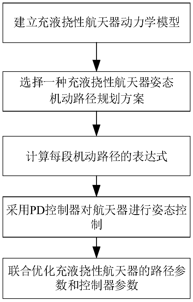 Rigid-flexible liquid coupling system attitude controller and maneuvering path combination optimization method