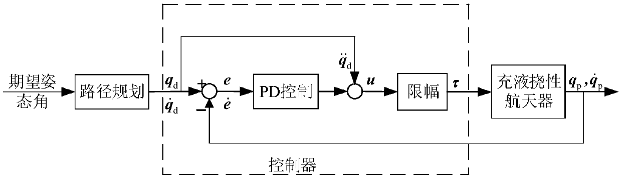 Rigid-flexible liquid coupling system attitude controller and maneuvering path combination optimization method