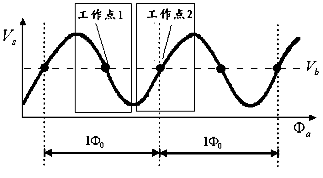 Magnetic flux-voltage conversion device, method and application of double-stage superconducting quantum interferometer