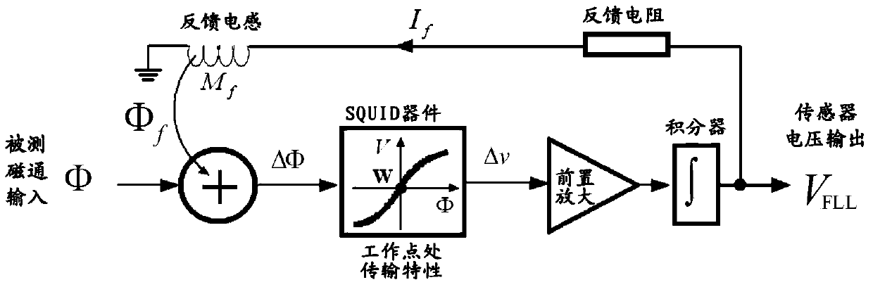 Magnetic flux-voltage conversion device, method and application of double-stage superconducting quantum interferometer