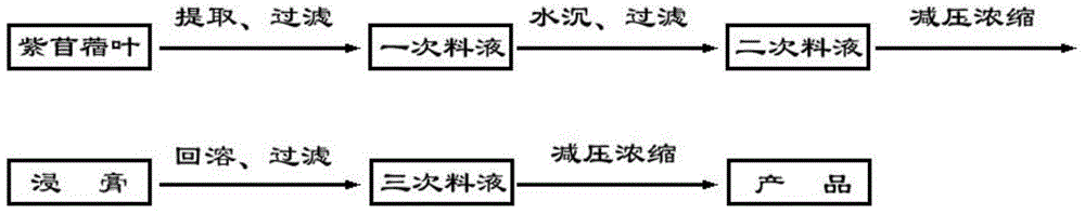 Alfalfa leaf extract preparation method and use as tobacco product additive