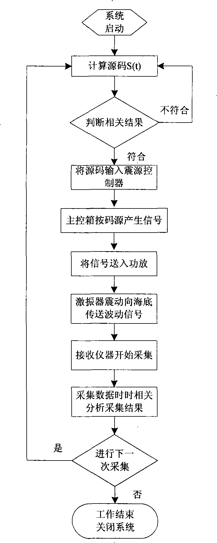 Sea combined controled vibrator short time subsection scanning method