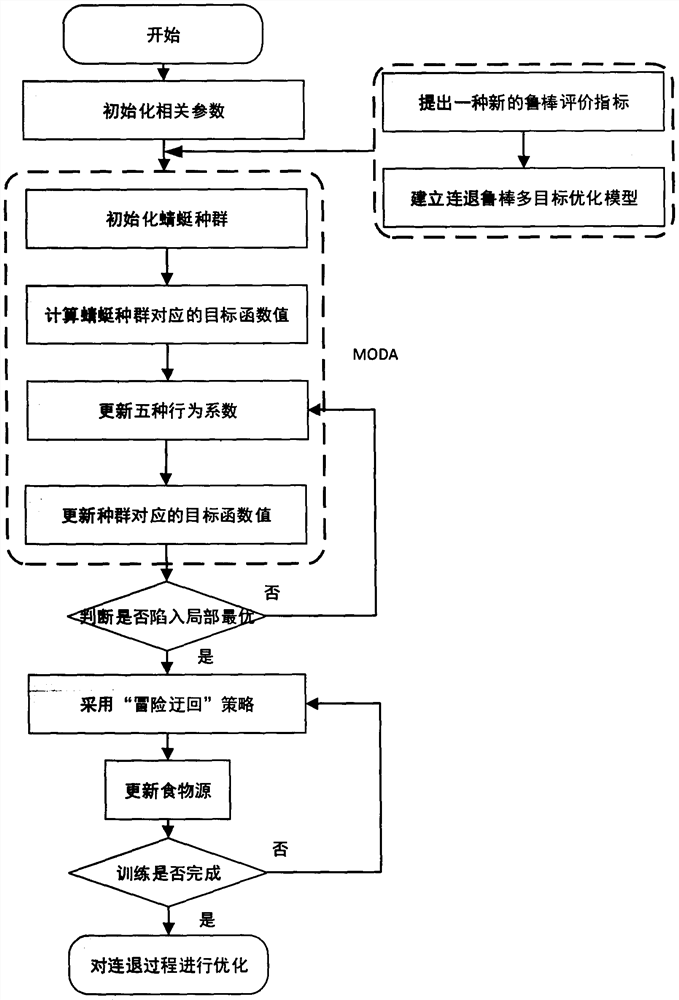 Continuous annealing process robust optimization method based on improved multi-target dragonfly algorithm