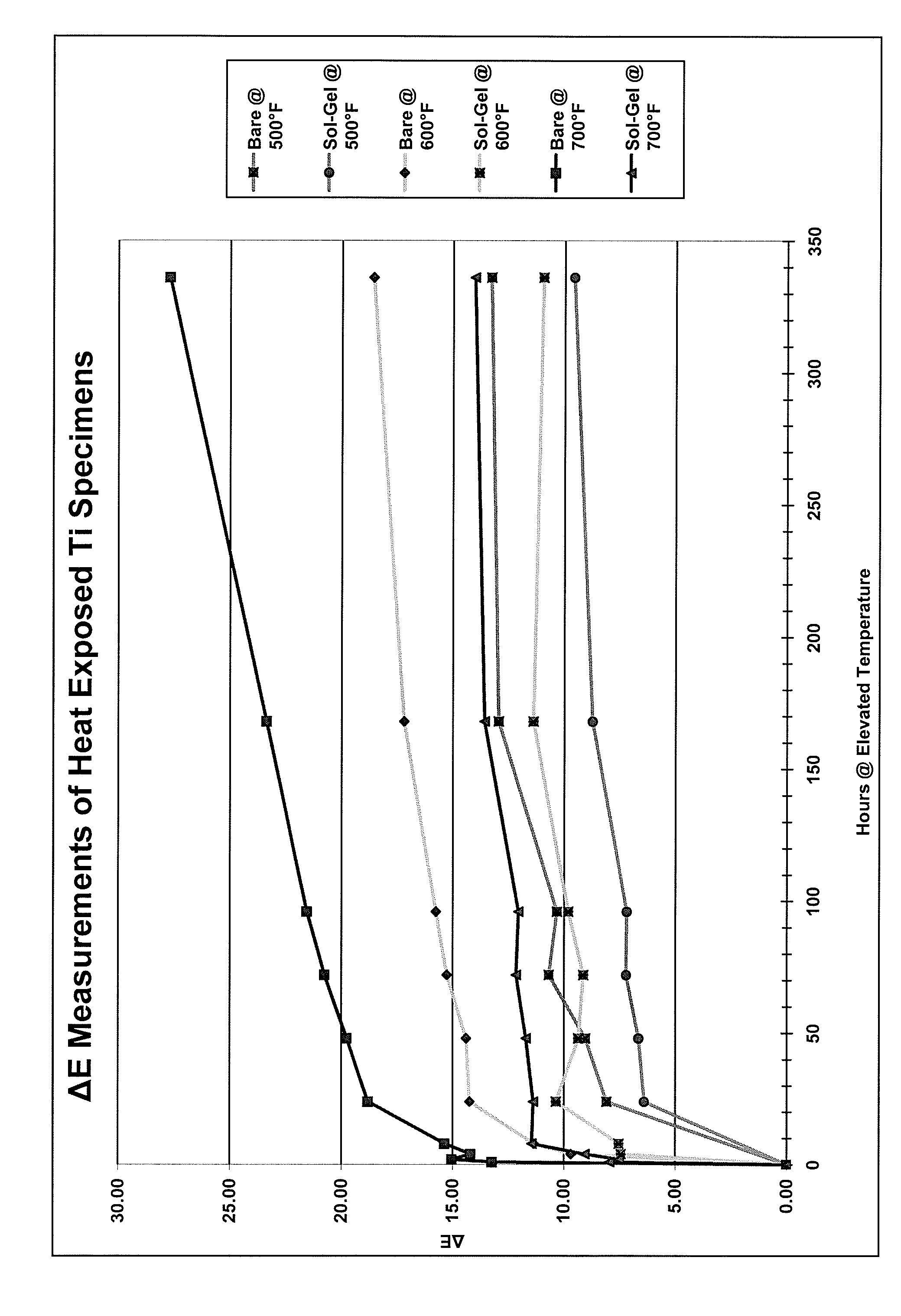 Sol-gel coating method and composition