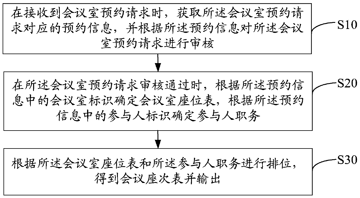 Public conference room management method, device and equipment and computer storage medium