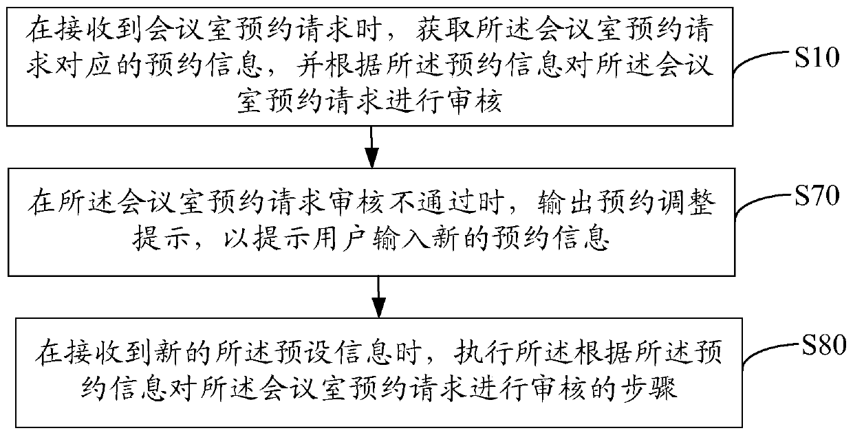 Public conference room management method, device and equipment and computer storage medium