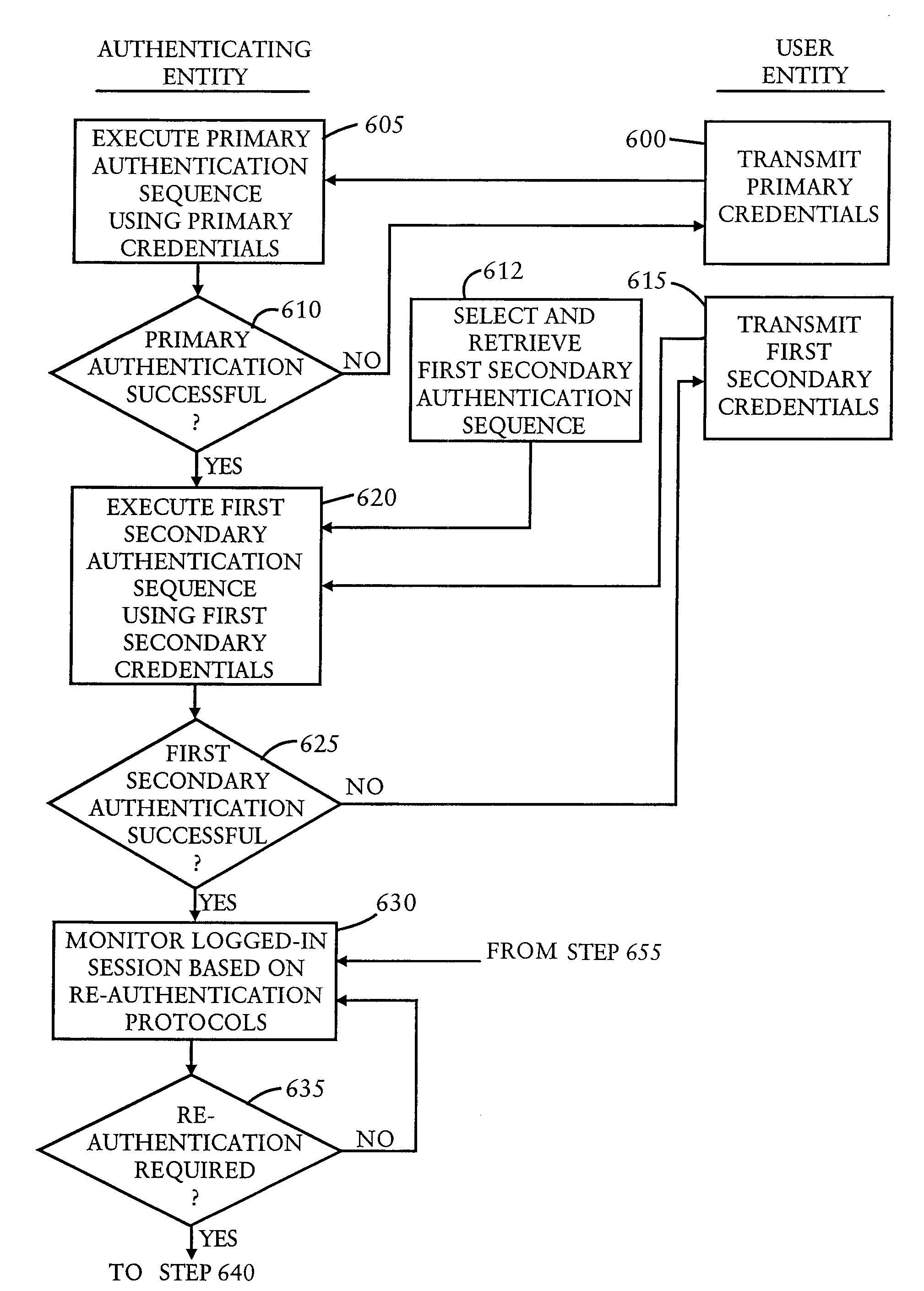 Flexible and adjustable authentication in cyberspace