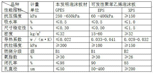 GPES rigid foam composite plastic insulation board and manufacturing method thereof