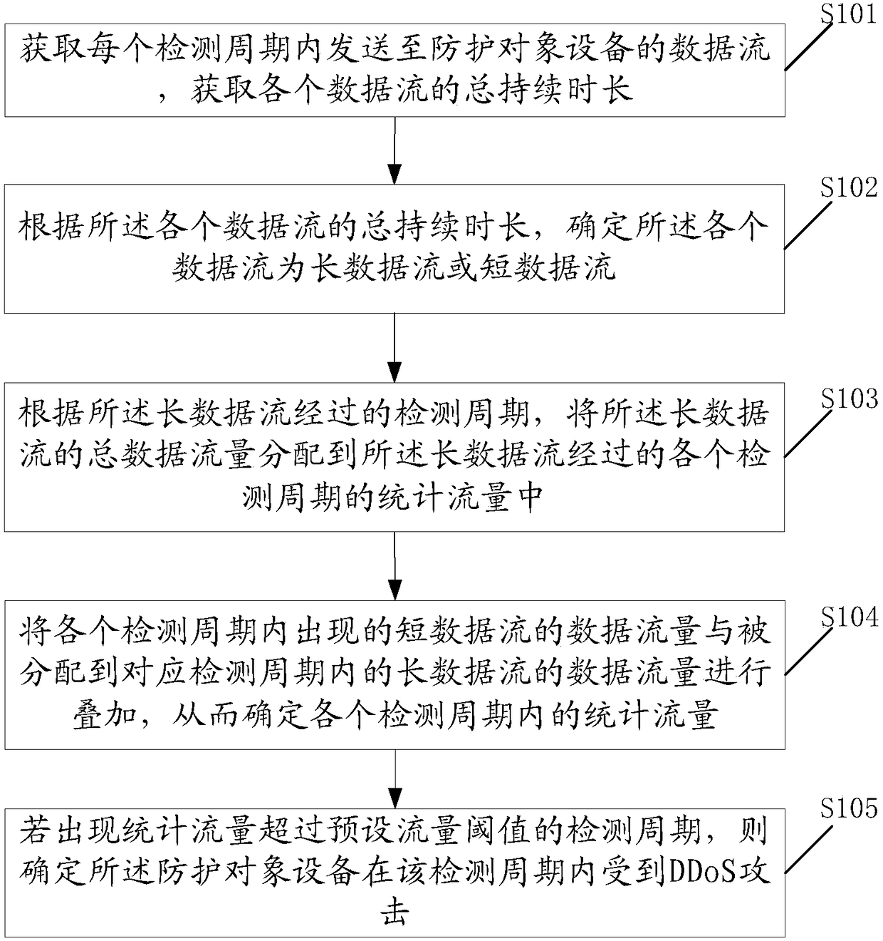 DDoS attack detection method and equipment