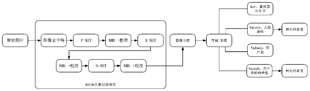 Intelligent cloud platform face recognition and local encryption method based on a neural network